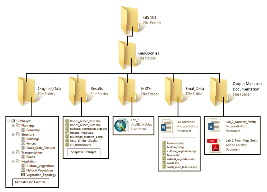 section-two-data-models-learn-gis